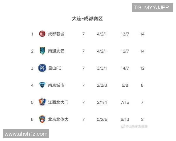 深圳足球队强势领跑欧锦赛积分榜以68分稳居第一名 深圳足球队强势领跑欧锦赛积分榜以68分稳居第一名